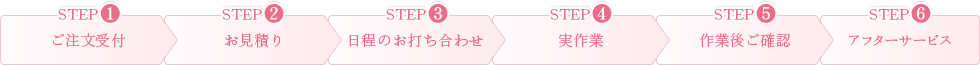 STEP1 ご注文受付 STEP2 お見積り STEP3 日程のお打ち合わせ STEP4 実作業 STEP5 作業後ご確認 STEP6 アフターサービス